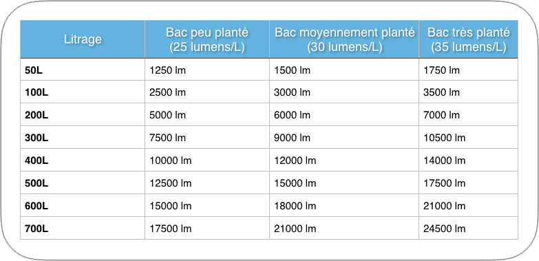 Rapport lumens par litres pour les aquariums d'eau douce